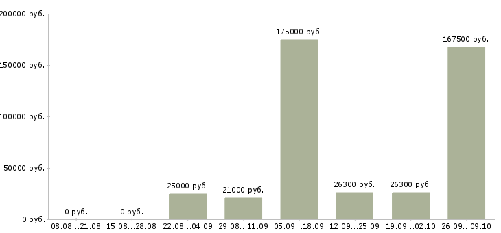 Вакансии менеджер по работе в сети в Новокузнецке - Медиана зарплат менеджер по работе в сети в Новокузнецке за 2 месяца
