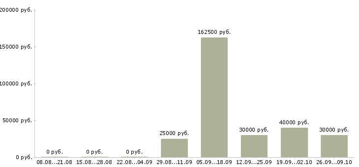 Вакансии менеджер по работе с организациями в Твери - Медиана зарплат менеджер по работе с организациями в Твери за 2 месяца