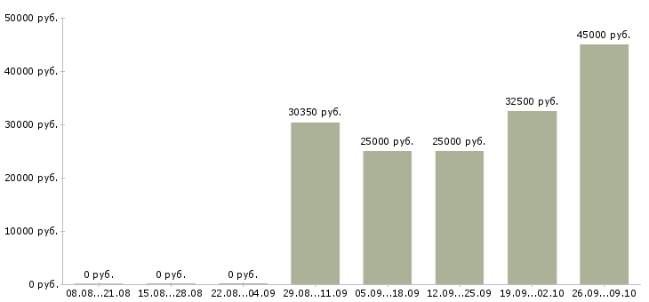 Вакансии менеджер по работе с партнерами в Владивостоке - Медиана зарплат менеджер по работе с партнерами в Владивостоке за 2 месяца