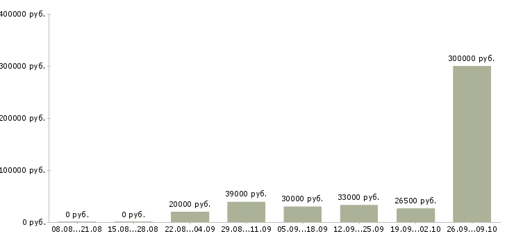 Вакансии менеджер по работе с персоналом в Владивостоке - Медиана зарплат менеджер по работе с персоналом в Владивостоке за 2 месяца