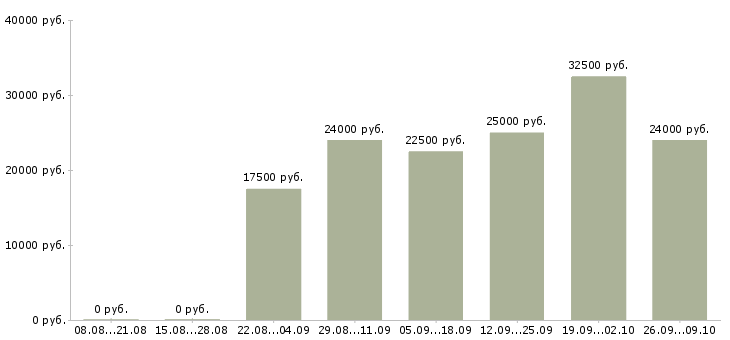 Вакансии менеджер по размещению в Барнауле - Медиана зарплат менеджер по размещению в Барнауле за 2 месяца