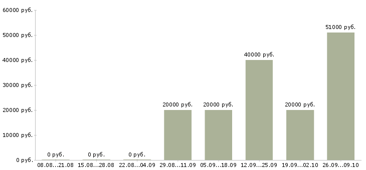 Вакансии менеджер по управлению персоналом Татарстан - Медиана зарплат менеджер по управлению персоналом Татарстан за 2 месяца