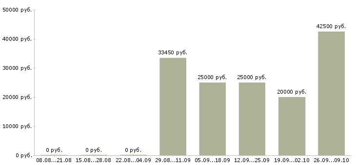 Вакансии менеджер по учету в Челябинске - Медиана зарплат менеджер по учету в Челябинске за 2 месяца