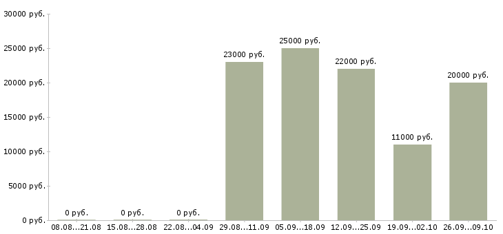 Вакансии менеджер привлечения в Калуге - Медиана зарплат менеджер привлечения в Калуге за 2 месяца