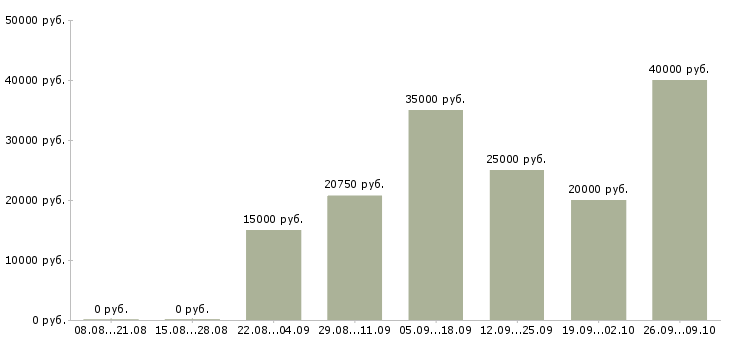 Вакансии менеджер разработки Удмуртия - Медиана зарплат менеджер разработки Удмуртия за 2 месяца