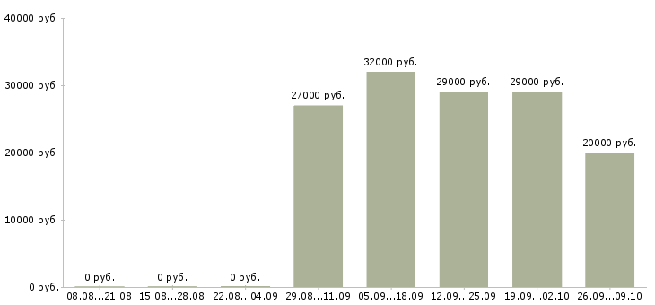 Вакансии менеджер с обучением в Чите - Медиана зарплат менеджер с обучением в Чите за 2 месяца