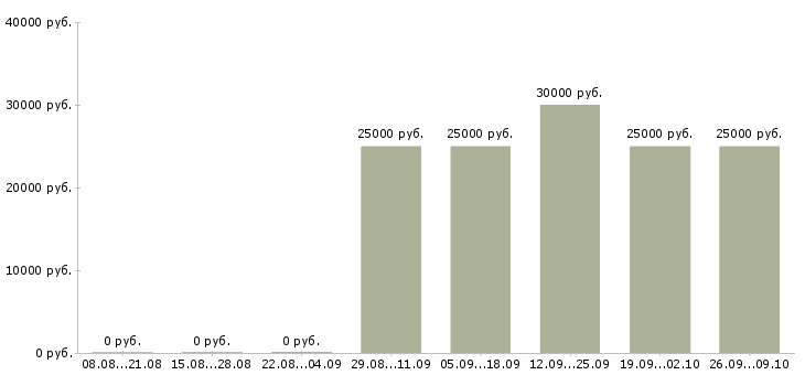 Вакансии менеджер сайта в Калининграде - Медиана зарплат менеджер сайта в Калининграде за 2 месяца