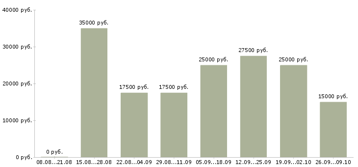 Вакансии менеджер удаленный в Иваново - Медиана зарплат менеджер удаленный в Иваново за 2 месяца