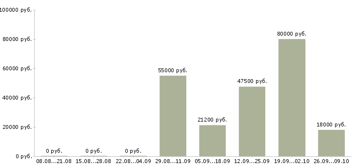 Вакансии менеджеры по подбору персонала в Иркутске - Медиана зарплат менеджеры по подбору персонала в Иркутске за 2 месяца