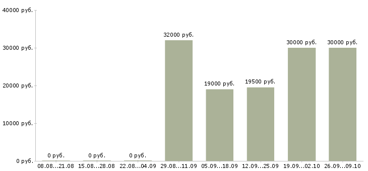 Вакансии молодые сотрудники в Тольятти - Медиана зарплат молодые сотрудники в Тольятти за 2 месяца