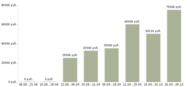 Вакансии монтажники в Перми - Медиана зарплат монтажники в Перми за 2 месяца