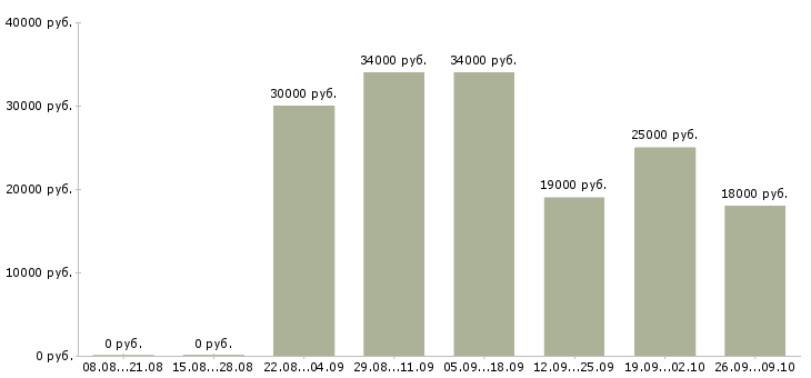 Вакансии на дому официально в Владивостоке - Медиана зарплат на дому официально в Владивостоке за 2 месяца
