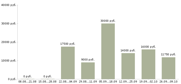 Вакансии на дому подработка в Кирове - Медиана зарплат на дому подработка в Кирове за 2 месяца
