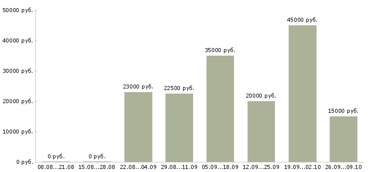 Вакансии на дому через интернет в Курске - Медиана зарплат на дому через интернет в Курске за 2 месяца