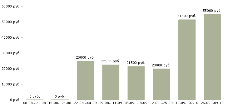 Вакансии набор сотрудников Удмуртия - Медиана зарплат набор сотрудников Удмуртия за 2 месяца