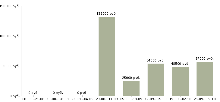 Вакансии набор сотрудников в Вологде - Медиана зарплат набор сотрудников в Вологде за 2 месяца