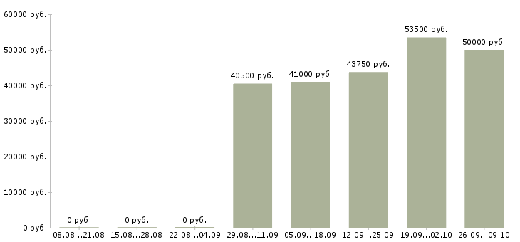 Вакансии объект менеджер в Туле - Медиана зарплат объект менеджер в Туле за 2 месяца