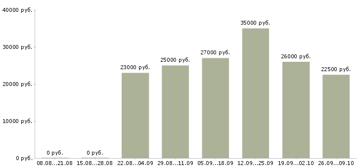 Вакансии онлайн менеджер Татарстан - Медиана зарплат онлайн менеджер Татарстан за 2 месяца