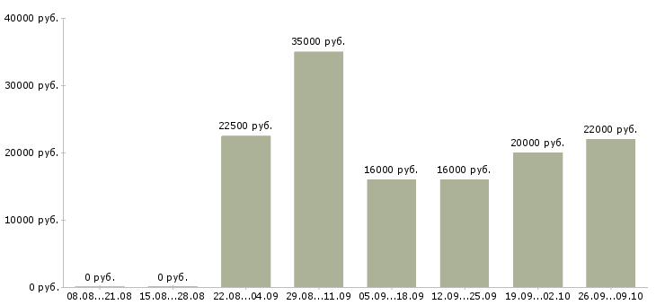 Вакансии оператор на удаленную работу Нижний новгород - Медиана зарплат оператор на удаленную работу Нижний новгород за 2 месяца