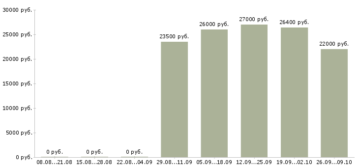 Вакансии официальный доход в Туле - Медиана зарплат официальный доход в Туле за 2 месяца