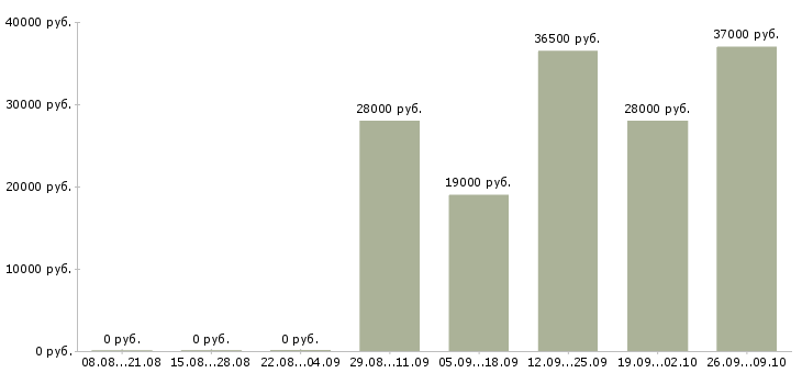 Вакансии официальный представитель компании в Орле - Медиана зарплат официальный представитель компании в Орле за 2 месяца
