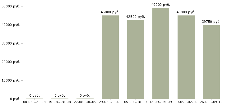 Вакансии партнер по бизнесу в Владивостоке - Медиана зарплат партнер по бизнесу в Владивостоке за 2 месяца