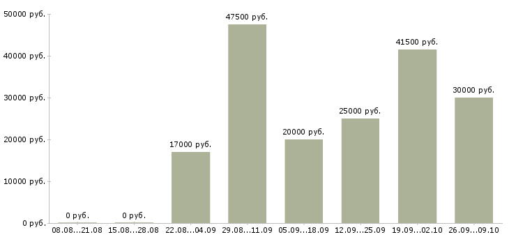Вакансии по интересу в Рязани - Медиана зарплат по интересу в Рязани за 2 месяца
