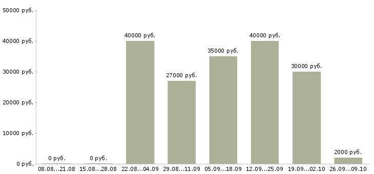 Вакансии повар сушист в Москве - Медиана зарплат повар сушист в Москве за 2 месяца