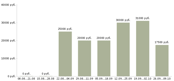 Вакансии подбор персонала в Твери - Медиана зарплат подбор персонала в Твери за 2 месяца