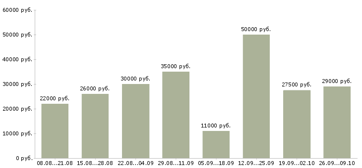 Вакансии подработка без опыта работы Татарстан - Медиана зарплат подработка без опыта работы Татарстан за 2 месяца