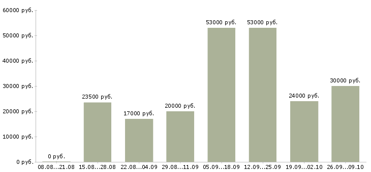 Вакансии подработка на дому в Архангельске - Медиана зарплат подработка на дому в Архангельске за 2 месяца