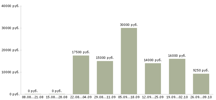Вакансии подработка на дому в Кирове - Медиана зарплат подработка на дому в Кирове за 2 месяца