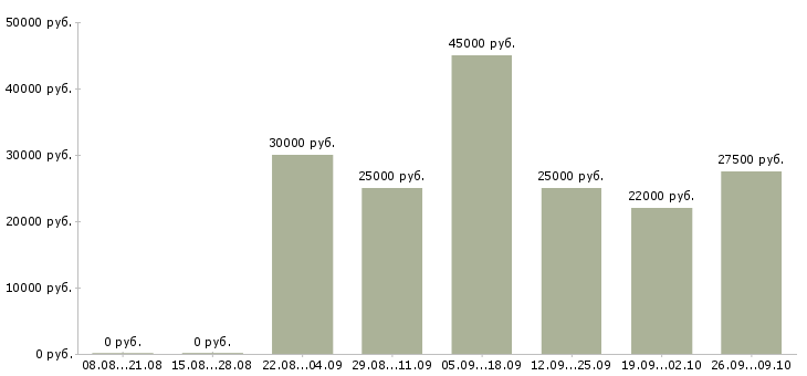 Вакансии помощник в интернете в Астрахани - Медиана зарплат помощник в интернете в Астрахани за 2 месяца
