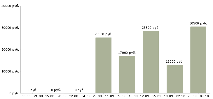 Вакансии помощник инженера в Королеве - Медиана зарплат помощник инженера в Королеве за 2 месяца