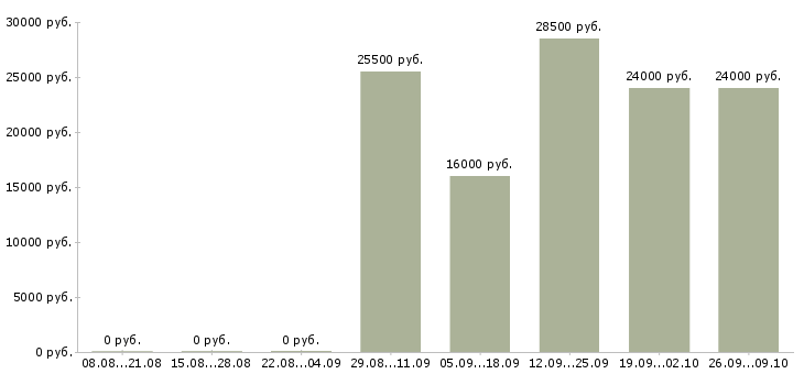 Вакансии помощник инженера в Энгельсе - Медиана зарплат помощник инженера в Энгельсе за 2 месяца