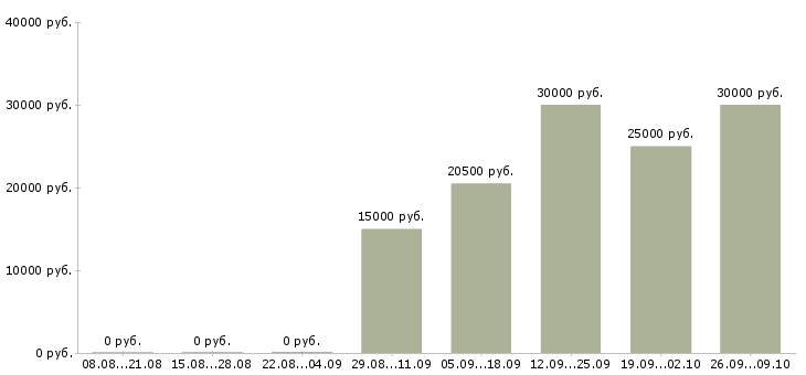 Вакансии продавец на рынок Татарстан - Медиана зарплат продавец на рынок Татарстан за 2 месяца