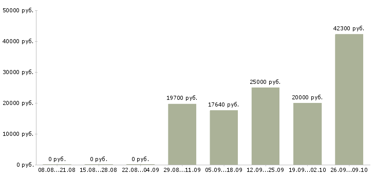 Вакансии продавец спецодежды в Екатеринбурге - Медиана зарплат продавец спецодежды в Екатеринбурге за 2 месяца