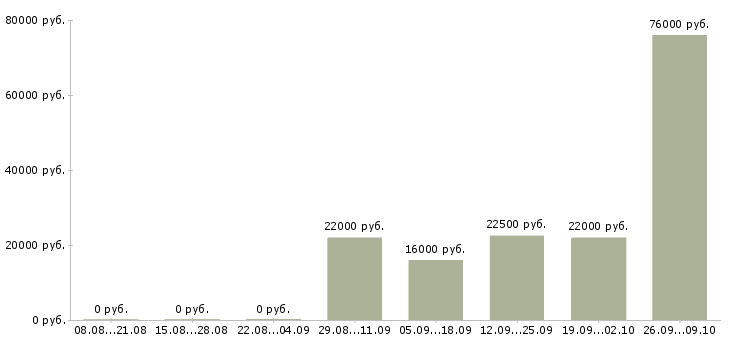 Вакансии продукт менеджер в Рязани - Медиана зарплат продукт менеджер в Рязани за 2 месяца
