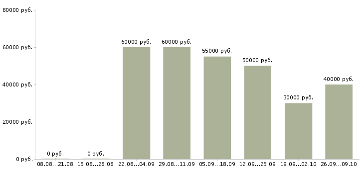 Вакансии прораб общестроительных работ в Москве - Медиана зарплат прораб общестроительных работ в Москве за 2 месяца