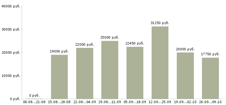Вакансии работа для студентов в Ижевске - Медиана зарплат работа для студентов в Ижевске за 2 месяца