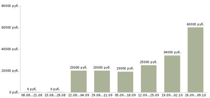 Вакансии работай дома в Балаково - Медиана зарплат работай дома в Балаково за 2 месяца