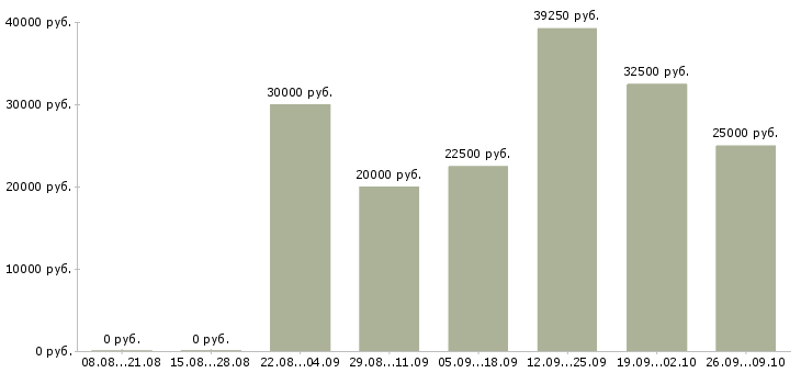 Вакансии работай дома в Солнечногорске - Медиана зарплат работай дома в Солнечногорске за 2 месяца