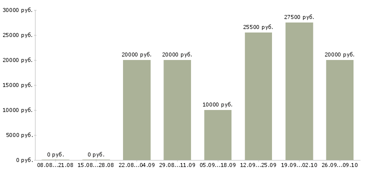 Вакансии работай на себя Набережные челны - Медиана зарплат работай на себя Набережные челны за 2 месяца