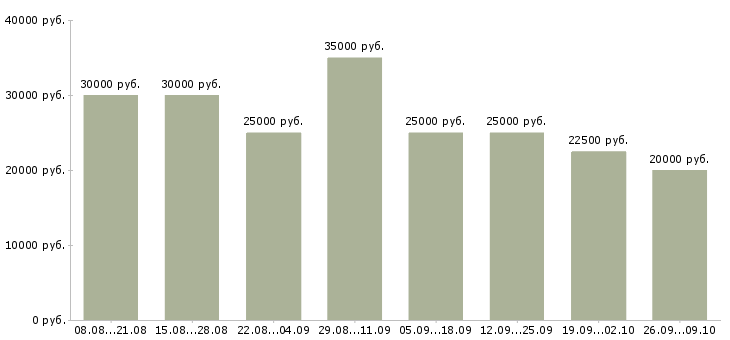 Вакансии работе в интернете без вложений в Волгограде - Медиана зарплат работе в интернете без вложений в Волгограде за 2 месяца