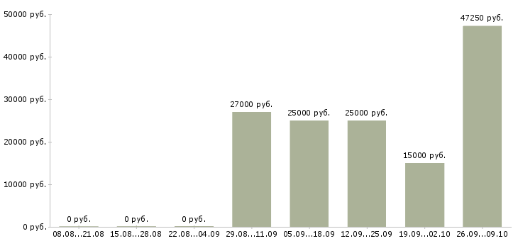 Вакансии работник производства в Уфе - Медиана зарплат работник производства в Уфе за 2 месяца