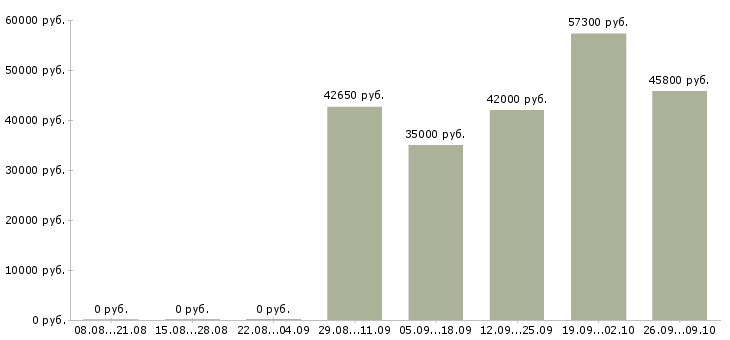 Вакансии рабочие на склад в Смоленске - Медиана зарплат рабочие на склад в Смоленске за 2 месяца