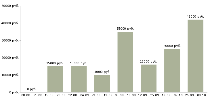 Вакансии рабочий по дому в Кургане - Медиана зарплат рабочий по дому в Кургане за 2 месяца