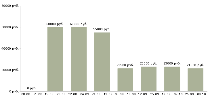 Вакансии рабочий разнорабочий в Екатеринбурге - Медиана зарплат рабочий разнорабочий в Екатеринбурге за 2 месяца