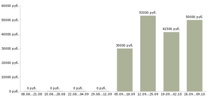 Вакансии разнорабочие на вахту в Калуге - Медиана зарплат разнорабочие на вахту в Калуге за 2 месяца