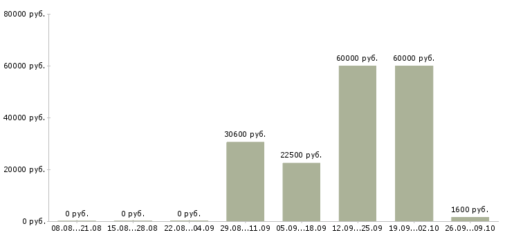 Вакансии распространитель листовок по почтовым ящикам в Москве - Медиана зарплат распространитель листовок по почтовым ящикам в Москве за 2 месяца